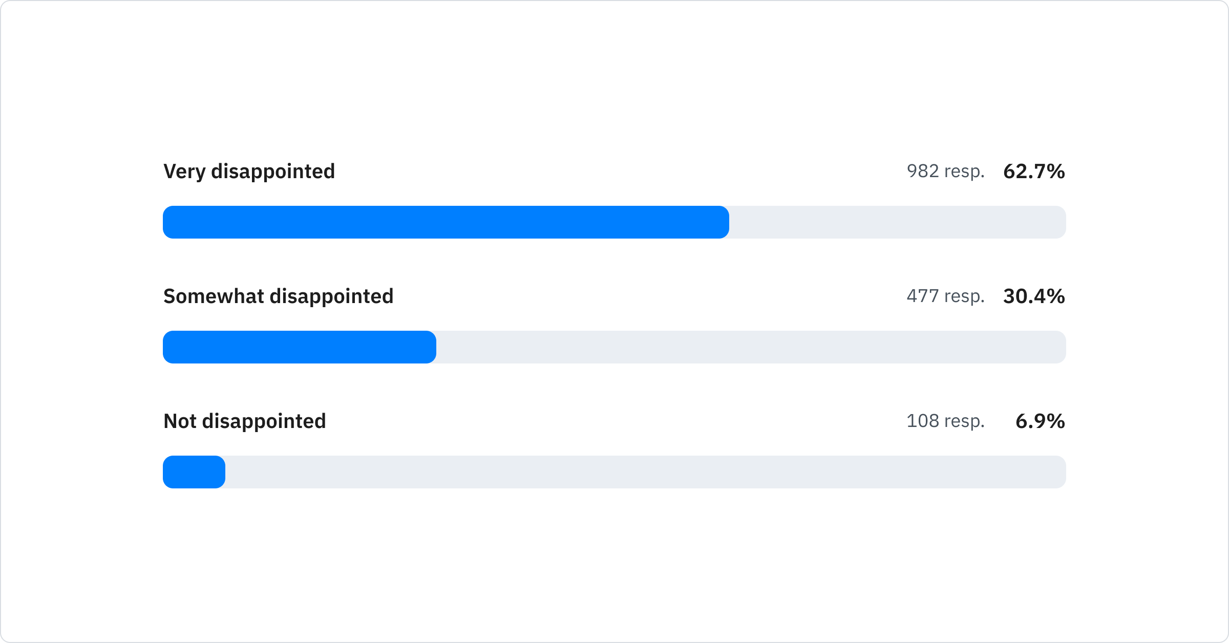 Bar chart: 62.7% Very disappointed, 30.4% Somewhat disappointed, 6.9% Not disappointed.