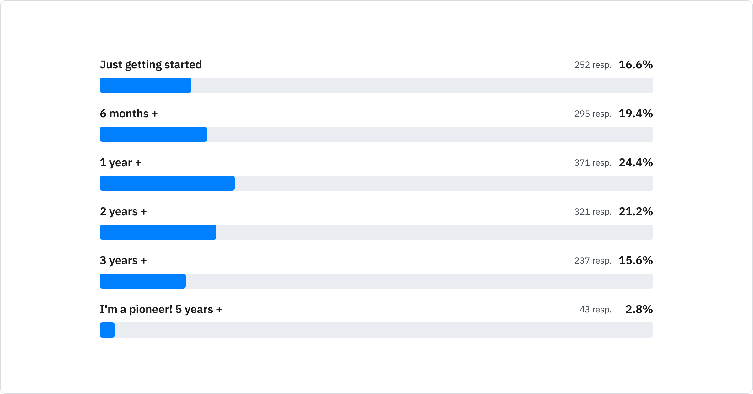 Just getting started: 16.6%; 6 months +: 19.4%; 1 year +: 24.4%; 2 years +: 21.2%; 3 years +: 15.6%; I'm a pioneer! 5 years +: 2.8%