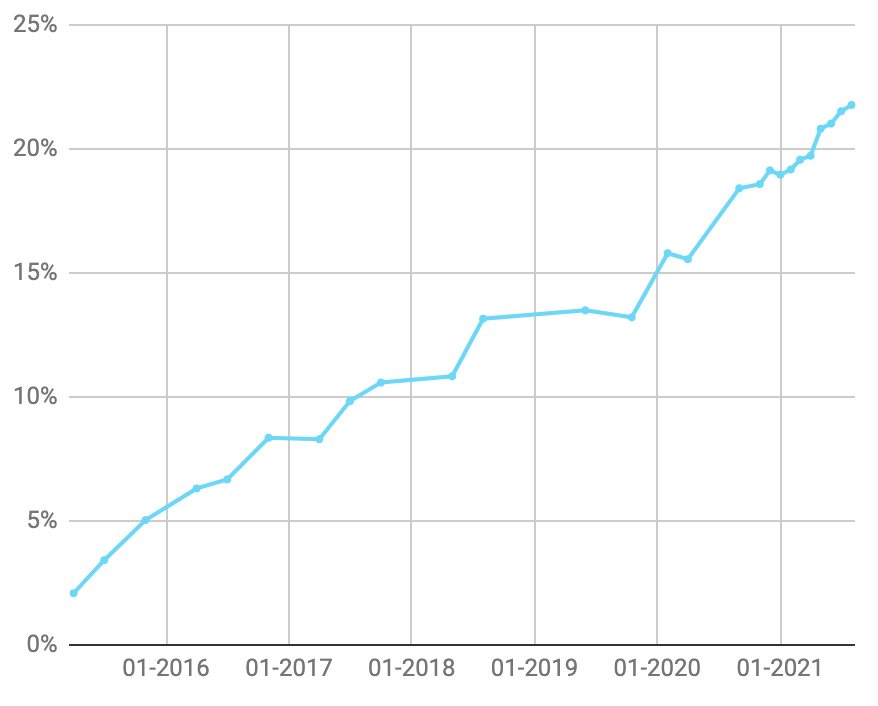 MUI market shares in download relative to react-dom